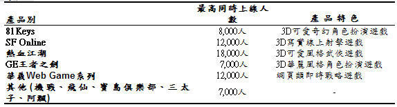 主要產品狀況